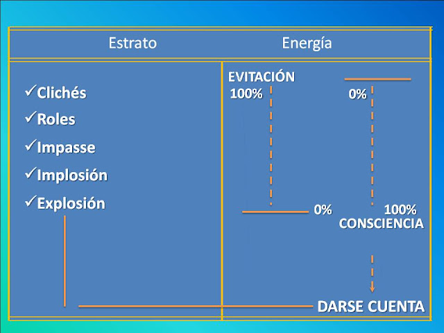 Estratos de La Neurosis