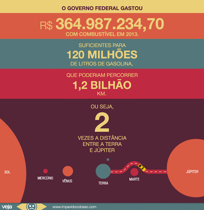 Governo que destruiu a Petrobras gasta 364 milhões com gasolina