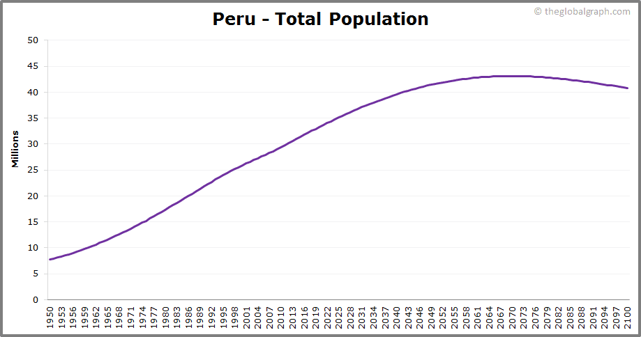 
Peru
 Total Population Trend
 