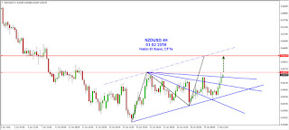 nzdusd 4h