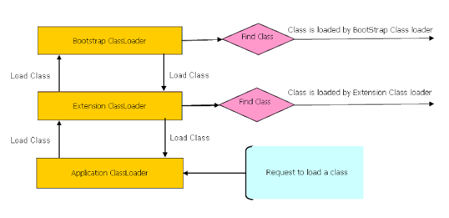 Java course of report loaders are used to charge classes at runtime How ClassLoader Works inwards Java