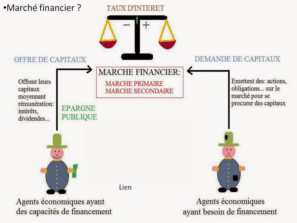 http://dessinemoileco.com/la-bourse-et-le-financement-des-entreprises/