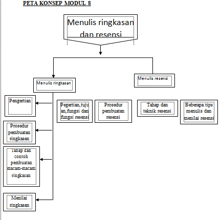 PETA KONSEP BAHASA INDONESIA (MKDU4110) MODUL 8 BESERTA 