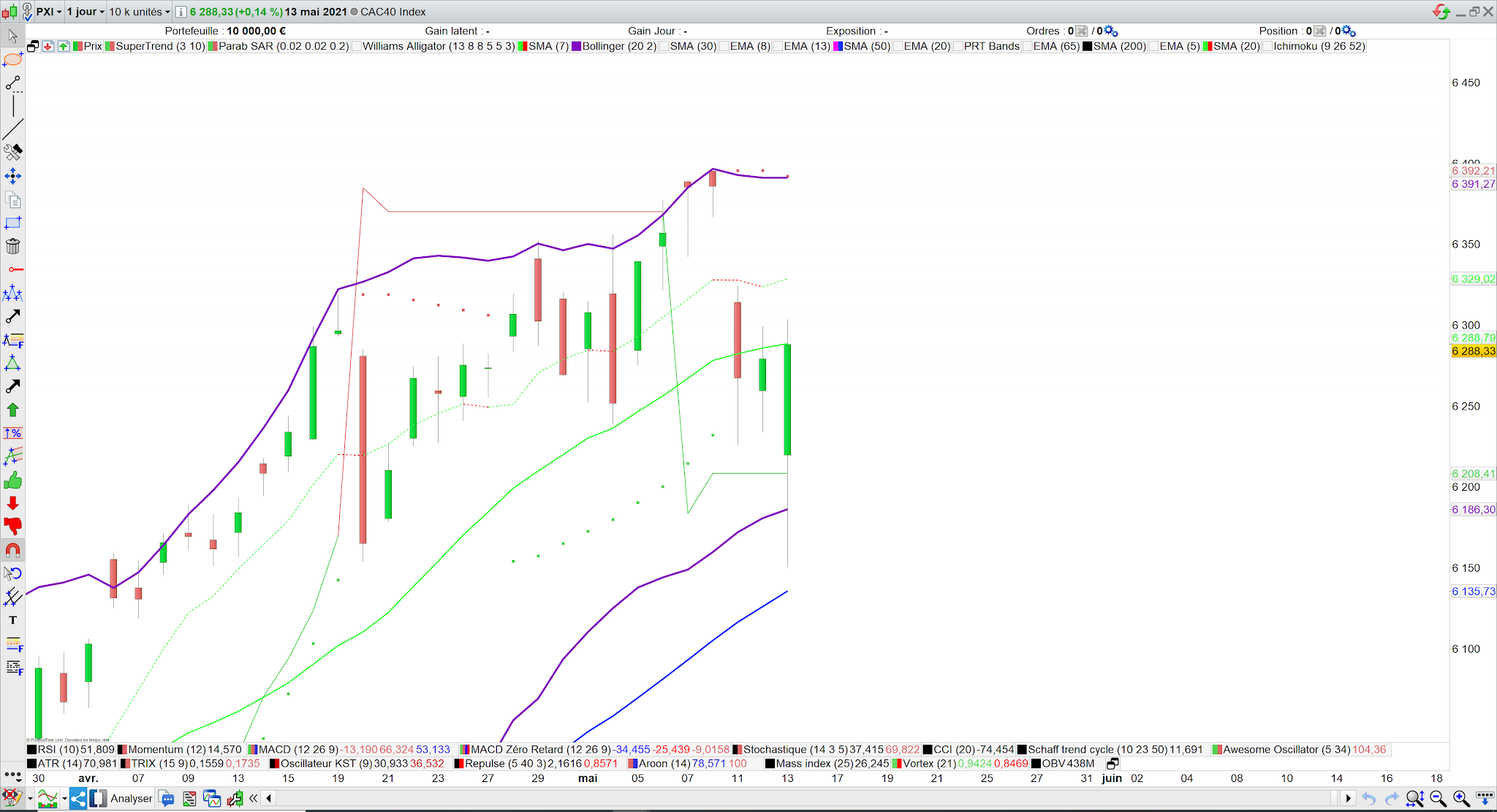 Le CAC40 rebondit sur son supertrend 14 mai 21