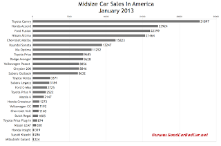 U.S. January 2013 midsize car sales chart