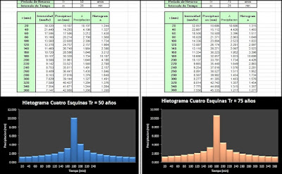 Hietogramas para distintos periodos de retorno