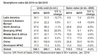 smartphone, android, smartphone sales