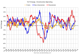 Year-over-year Construction Spending