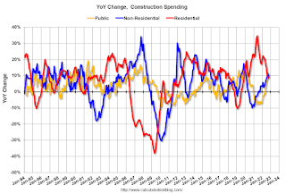 Year-over-year Construction Spending