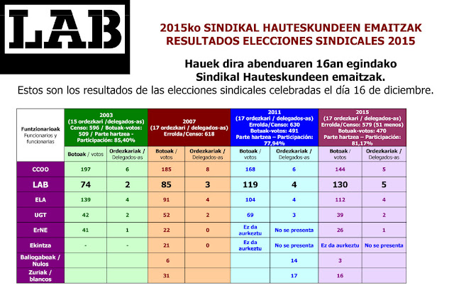 Resultados en las elecciones sindicales de funcionarios del Ayuntamiento de Barakaldo