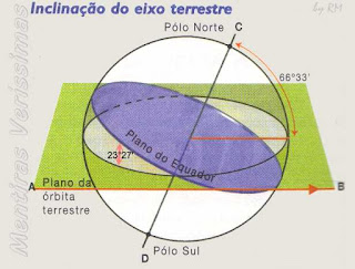 O eixo terrestre está inclinado 66°33' em relação ao plano da órbita terrestre.