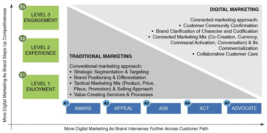 Revisiting marketing in the digital age