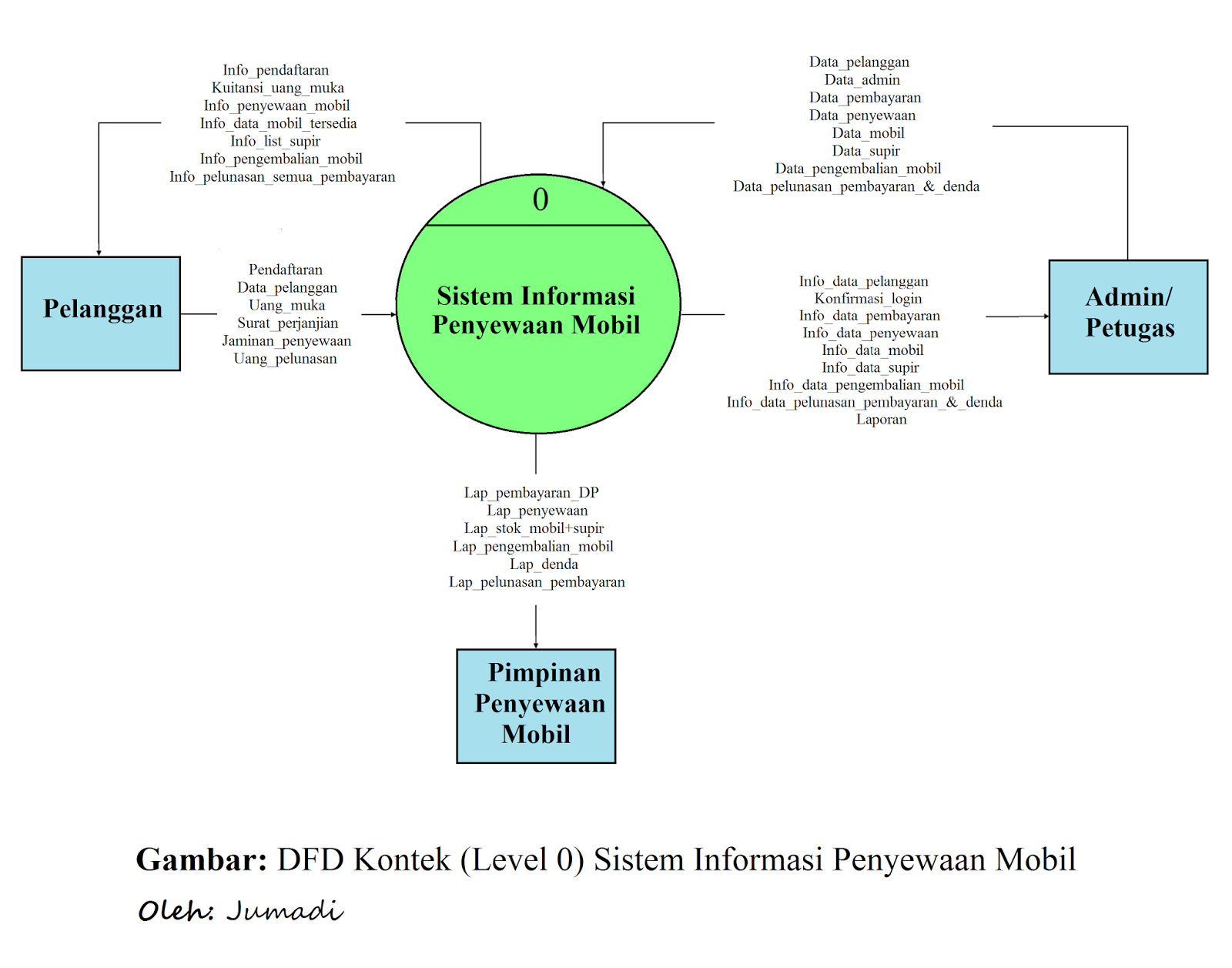 Contoh Pembuatan ERD dan DFD dalam Sistem Penyewaan Mobil 