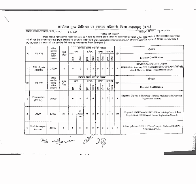 जिला महासमुन्द (छ.ग.) स्वास्थ्य विभाग में चतुर्थ श्रेणी एवं तृतीय श्रेणी के रिक्त पदों में भर्ती के लिए 73 पदों की वेकेंसी