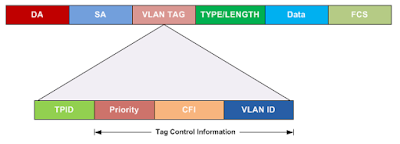 Estructura de etiquetas VLAN