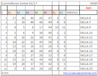 predicciones para jugar euromillones desde ecuador