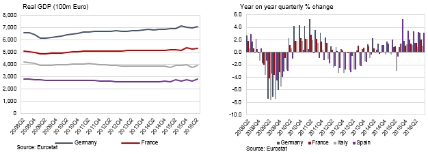 2016 first half euro economy