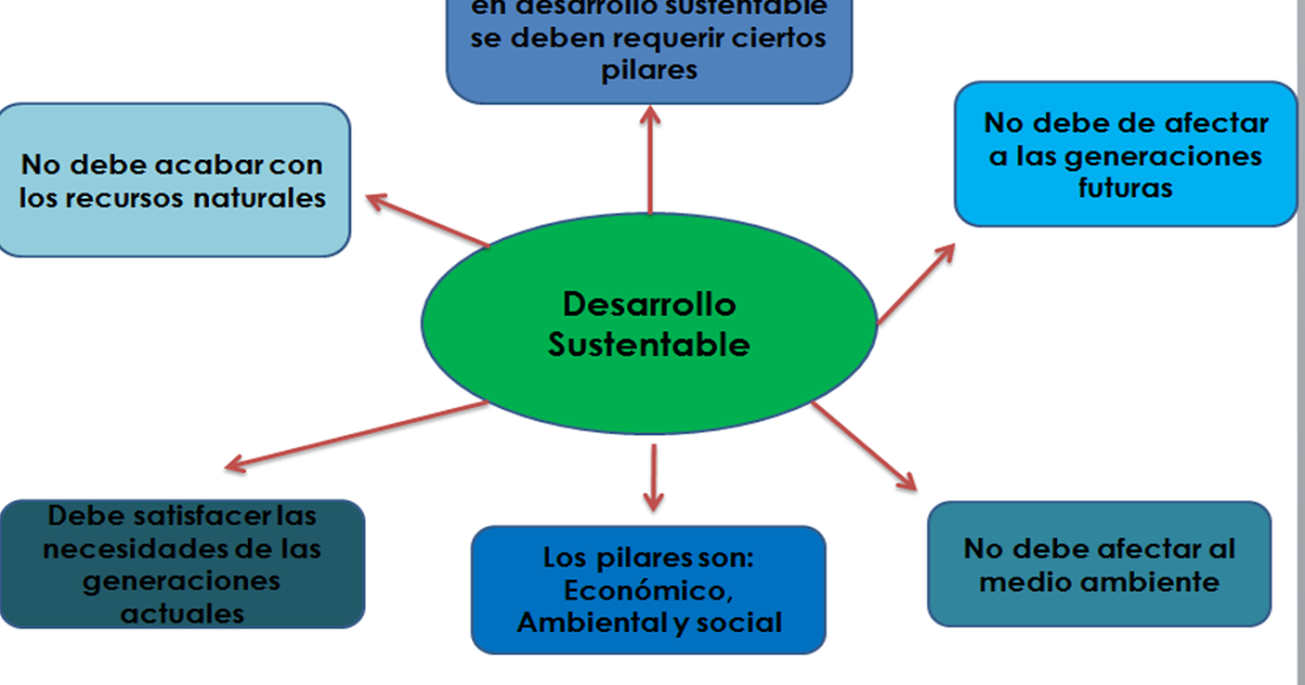 desarrollo sustentable ecologico MAPA CONCEPTUAL DE LA