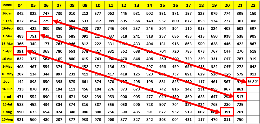 Thailand Lottery 1-6-2022 3Up Direct number 2022 | Thai lottery 100% sure number 1-6-2022