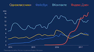 Статистика Яндекс.Дзен