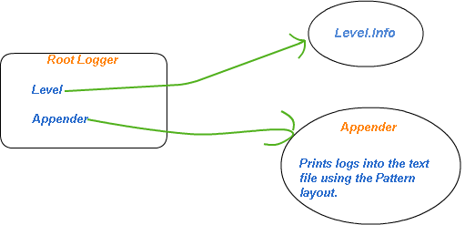 log4j structure 