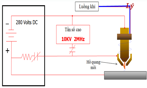 Nguyên lý hoạt động của máy cắt plasma