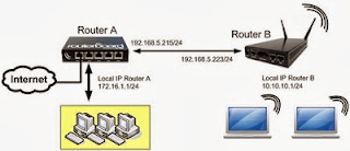 Integrasi Hotspot dengan User Manager