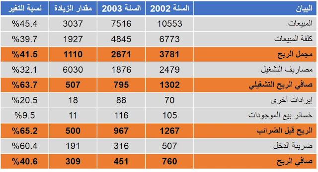 قائمة الدخل