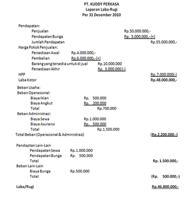 Aprianto Kuddy: Laporan Laba Rugi - Oleh: A.Kuddy