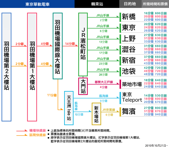 從首都圈主要車站出發的所需時間和票價
