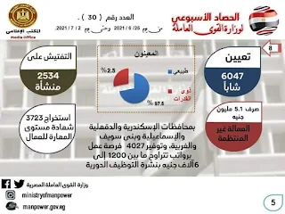 الحصاد الأسبوعي للقوي العاملة..خفض نسبة البطالة 5.8% في7 سنوات