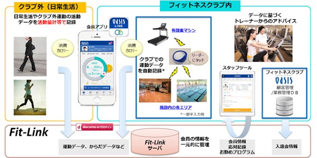 ドコモと東急スポーツオアシスがフィットネス会員向けに新サービス「OASIS LINK」を提供へ。IC付リストバンド着用でマシン運動の記録管理ができる