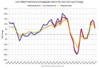 Case-Shiller House Prices Indices