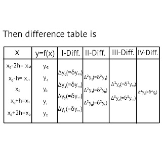 Difference table