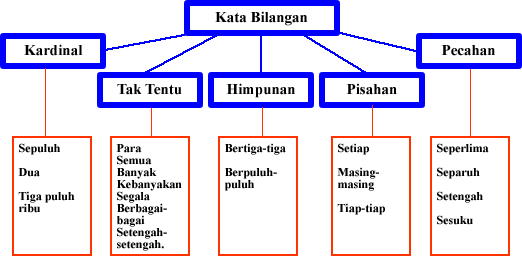 Laman Bahasa Melayu: KATA BILANGAN