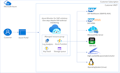 Azure Monitor for SAP solutions One-stop-shop for SAP technical monitoring