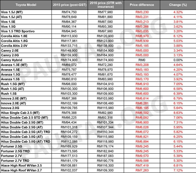 Harga Terkini Kereta Baru Di Malaysia 2016 - BinMuhammad