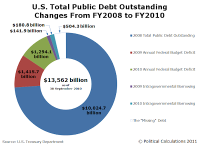 U.S. Total Public Debt Outstanding, Changes from FY2008 to FY2010