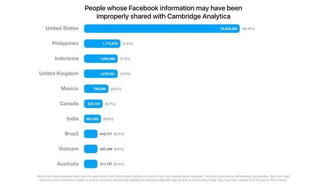 Facebook thông báo đến những tài khoản bị lộ thông tin cho Analytica - Ảnh 2