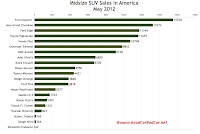 U.S. May 2012 midsize SUV sales chart