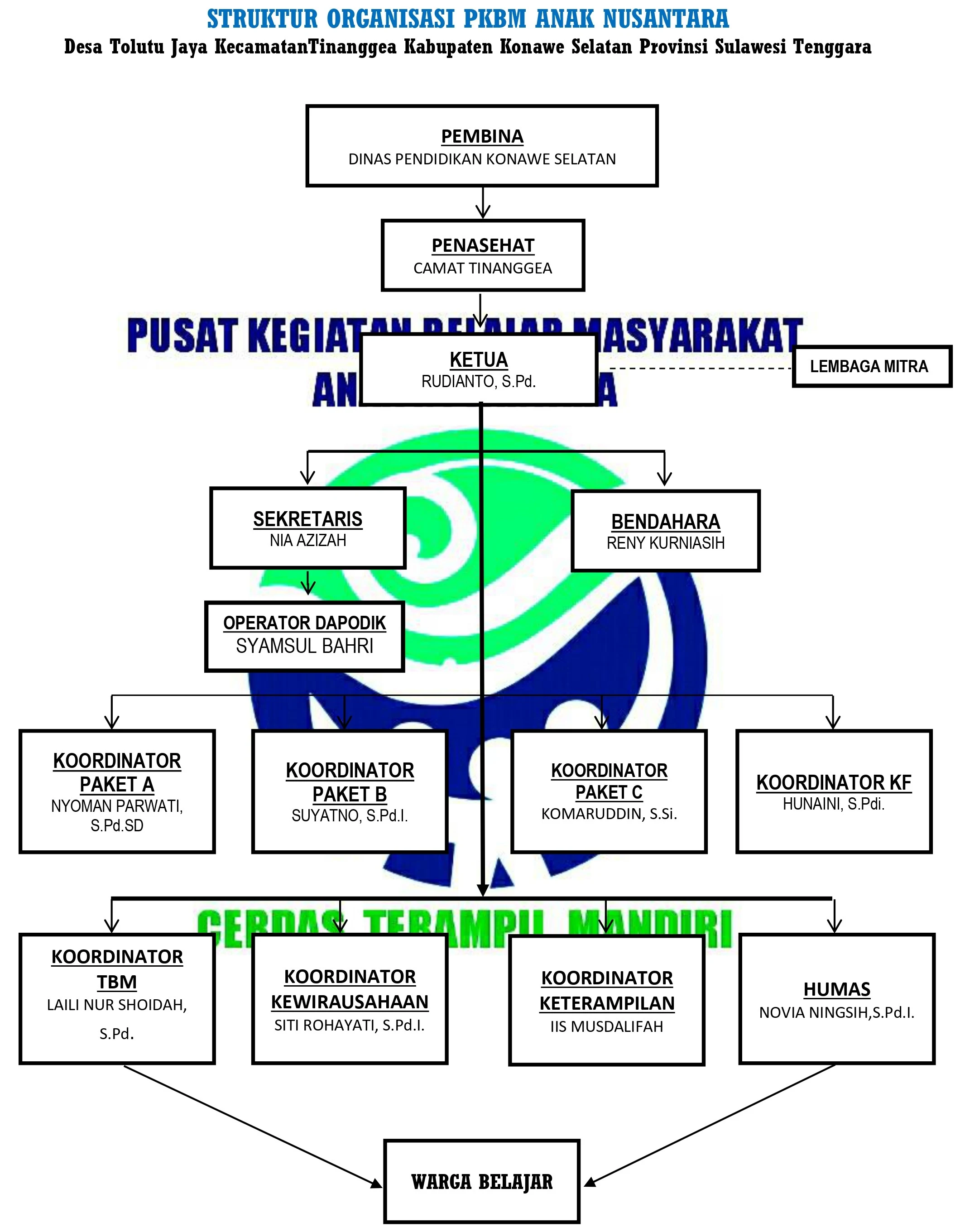 Struktur Organisasi PKBM Anak Nusantara