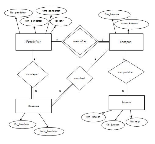 DAMY "96": Contoh Pembuatan ERD Mahasiswa