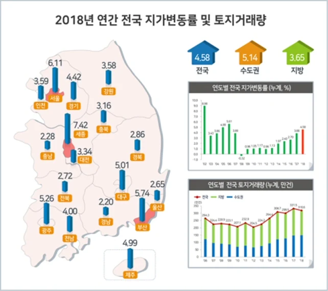 2018년 연간 전국 지가변동률 및 토지거래량