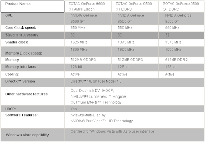 ZOTAC GeForce 9500 GT AMP! Edition, 9500 GT DDR3, 9500 GT DDR2 video cards specifications