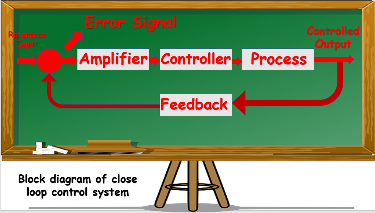 Block-diagram-of-close-loop-control-system.