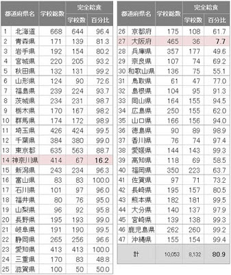 学校給食 中学校 神奈川 大阪