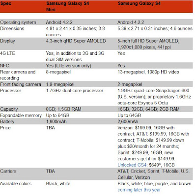 Perbedaaan Samsung Galaxy S4 dan S4 Mini