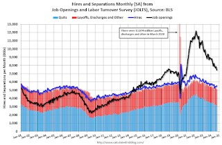 Job Openings and Labor Turnover Survey