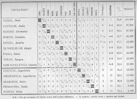 Cuadro de clasificación del Torneo Internacional de Ajedrez de Venecia 1953