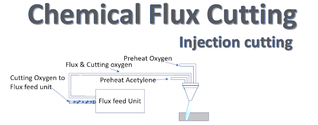 Chemical Flux Cutting 